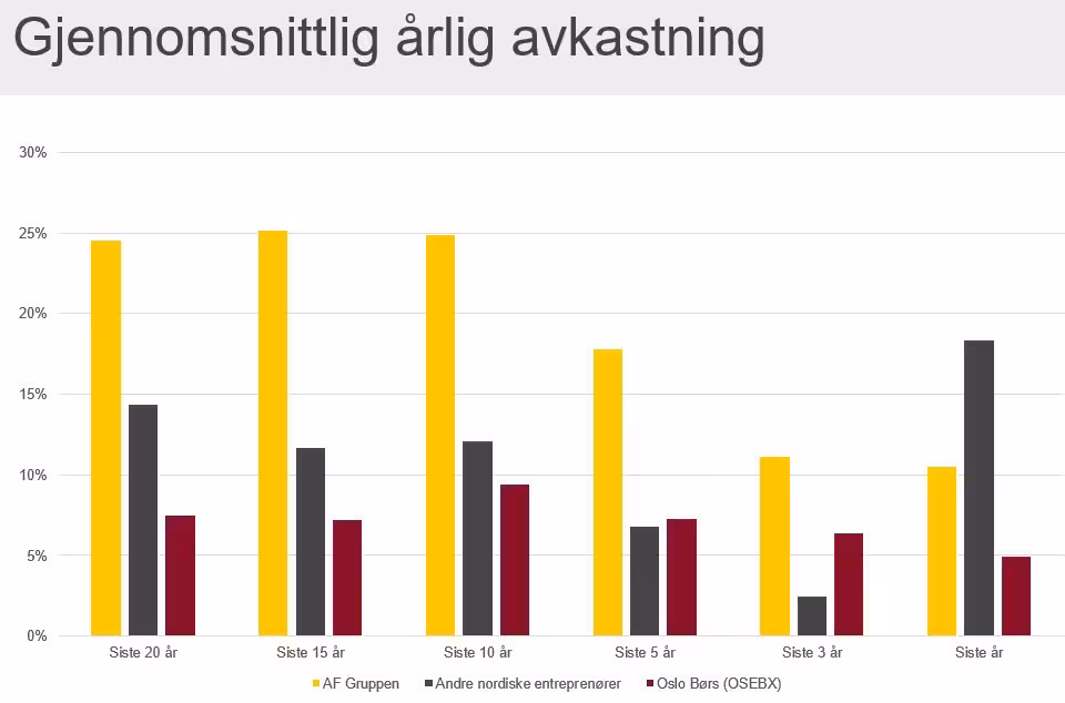 Avkastning AF-aksje
